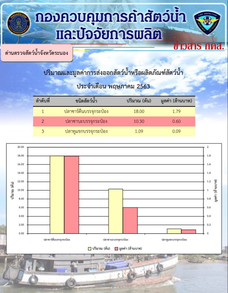 ปริมาณและมูลค่าการส่งออกสัตว์น้ำหรือผลิตภัณฑ์สัตว์น้ำ ประจำเดือน พฤษภาคม 2563..คลิก