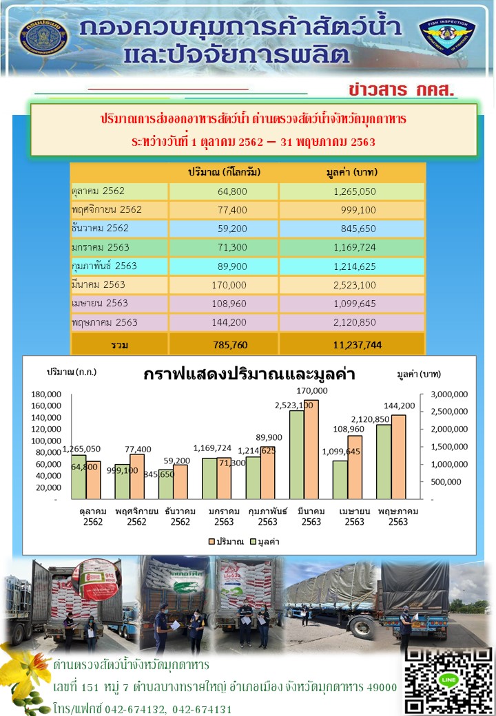 ปริมาณการส่งออกอาหารสัตว์น้ำ ณ ด่านตรวจสัตว์น้ำจังหวัดมุกดาหาร..คลิก