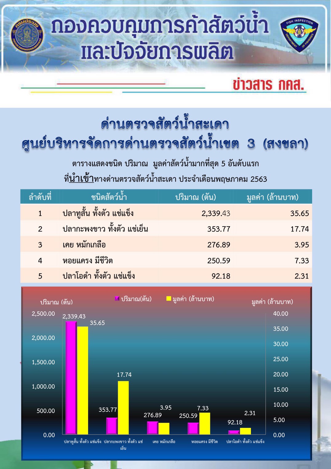 ตารางแสดงชนิด ปริมาณ  มูลค่าสัตว์น้ำมากที่สุด 5 อันดับแรก ที่นำเข้าทางด่านตรวจสัตว์น้ำสะเดา ประจำเดือนพฤษภาคม 2563..คลิก