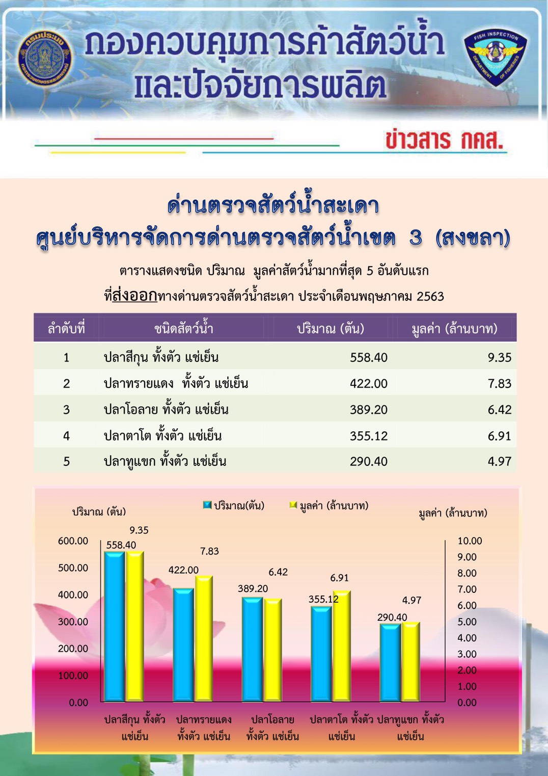 ตารางแสดงชนิด ปริมาณ  มูลค่าสัตว์น้ำมากที่สุด 5 อันดับแรก ที่ส่งออกทางด่านตรวจสัตว์น้ำสะเดา ประจำเดือนพฤษภาคม 2563..คลิก