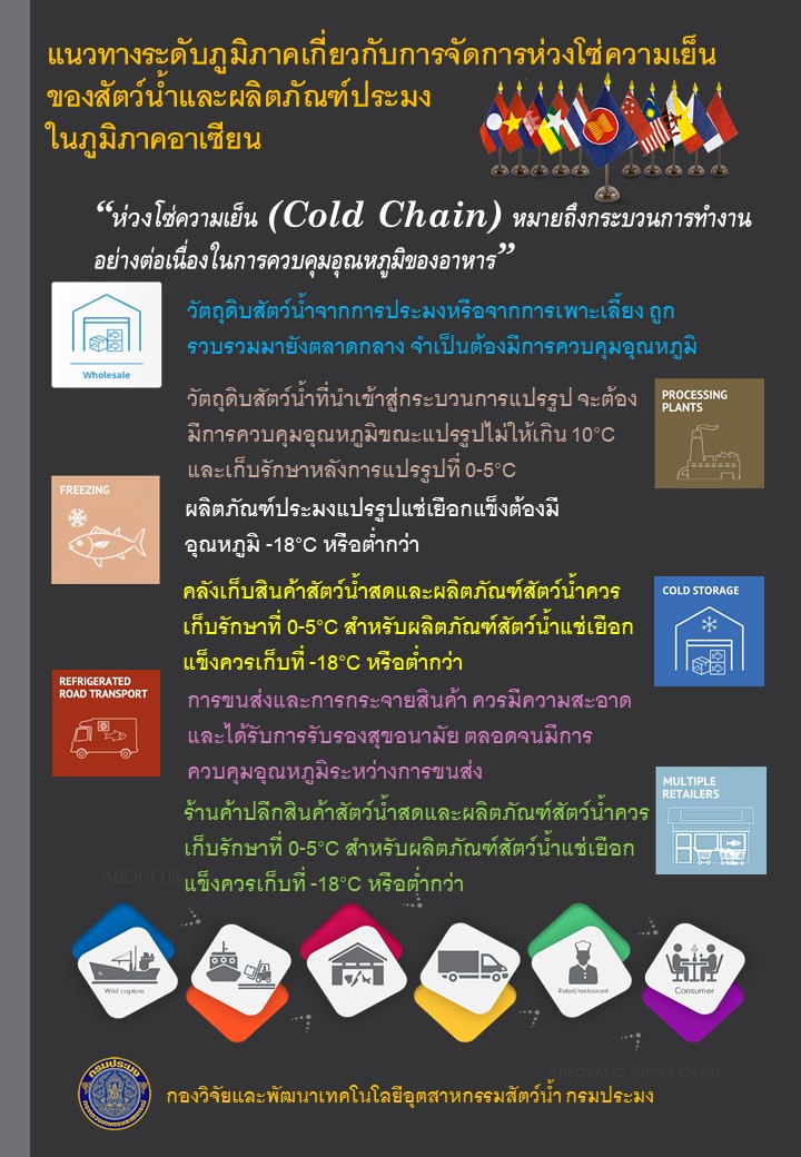 แนวทางระดับภูมิภาคเกี่ยวกับการจัดการห่วงโซ่ความเย็นของสัตว์น้ำและผลิตภัณฑ์ประมงในภูมิภาคอาเซียน