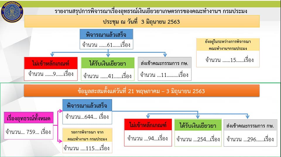 นายบัญชา สุขแก้ว รองอธิบดีกรมประมง พร้อมด้วยนายสุวิทย์ คชสิงห์ ผู้ตรวจราชการกรมประมง เป็นประธานการประชุมคณะกรรมการอุทธรณ์การเยียวยาเกษตรกรผู้ที่ได้รับผลกระทบจากการระบาดโรคโควิด 19 ของกรมประมง..คลิก