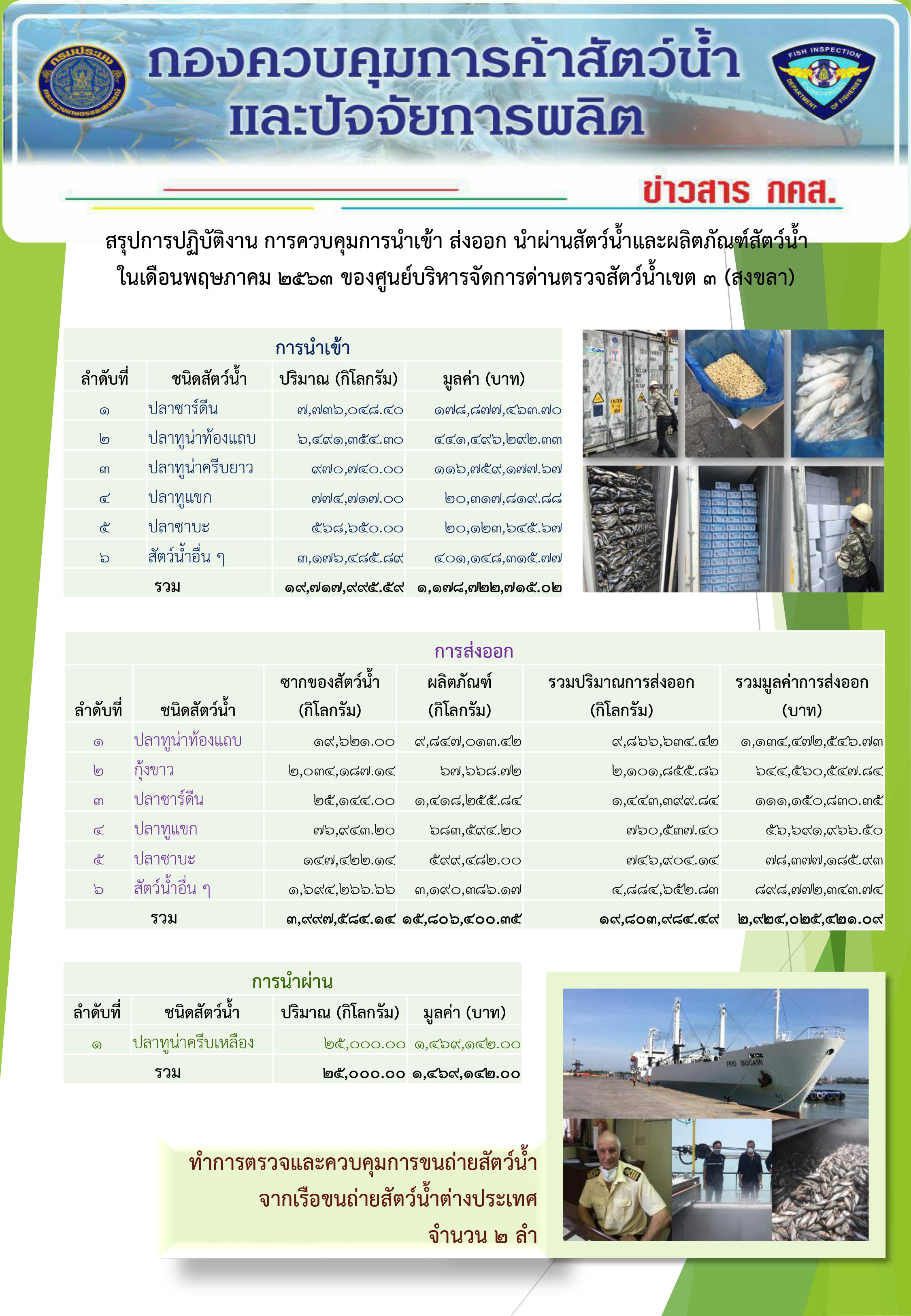 สรุปการปฏิบัติงาน การควบคุมการนำเข้า ส่งออก นำผ่านสัตว์น้ำ และผลิตภัณฑ์สัตว์น้ำ ในเดือนพฤษภาคม 2563 ของศูนย์บริหารจัดการด่านตรวจสัตว์น้ำเขต 3 (สงขลา)..คลิก