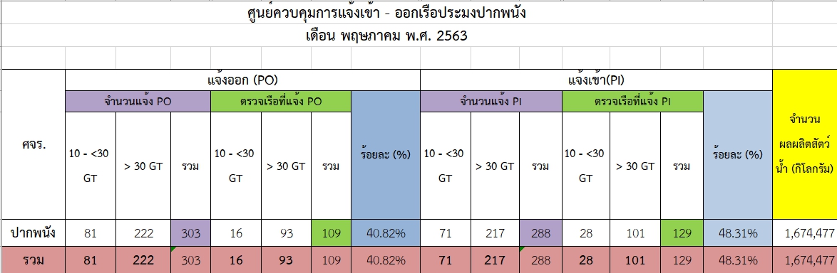 รายงานข้อมูลการแจ้งเข้า-ออกเรือประมงและผลผลิตสัตว์น้ำประจำเดือนพฤษภาคม 2563..คลิก