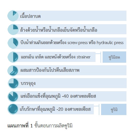 ซูริมิ คืออะไร?..คลิก