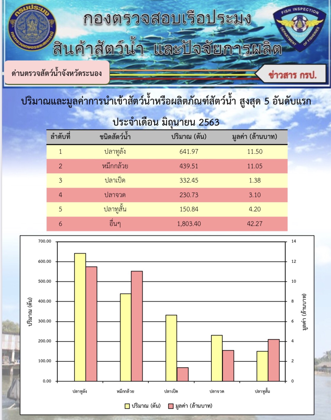 ปริมาณและมูลค่าการนำเข้าสัตว์น้ำหรือผลิตภัณฑ์สัตว์น้ำสูงสุด 5 อันดับแรก ประจำเดือน มิถุนายน 2563..คลิก