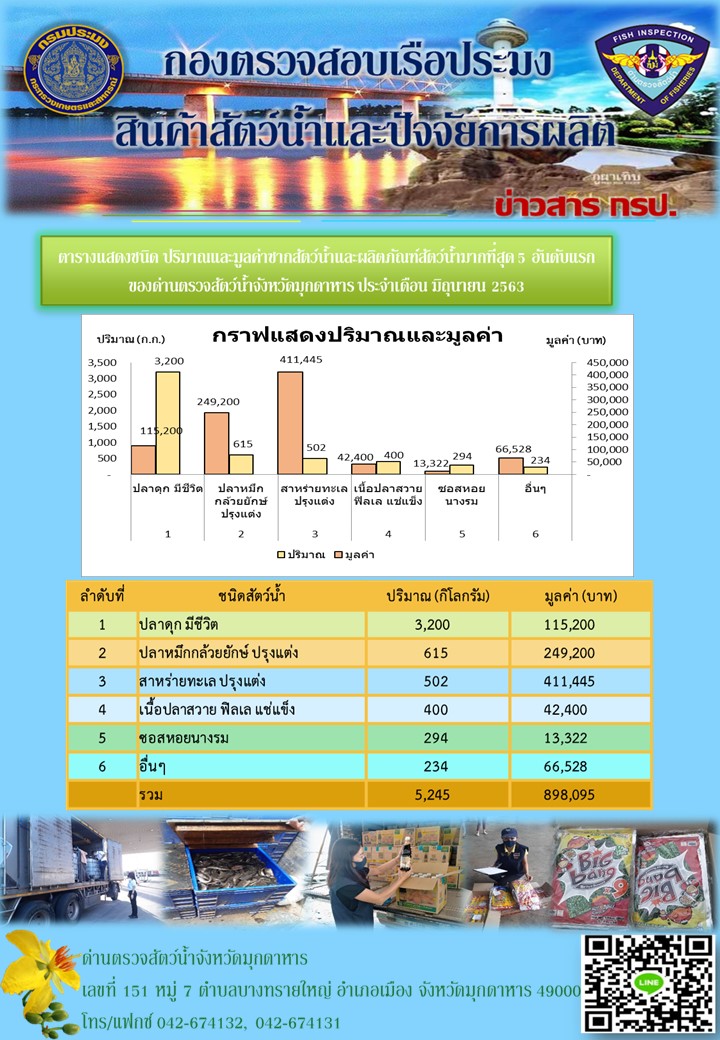 สรุปผลการปฏิบัติงานประจำเดือนมิถุนายน 2563..คลิก