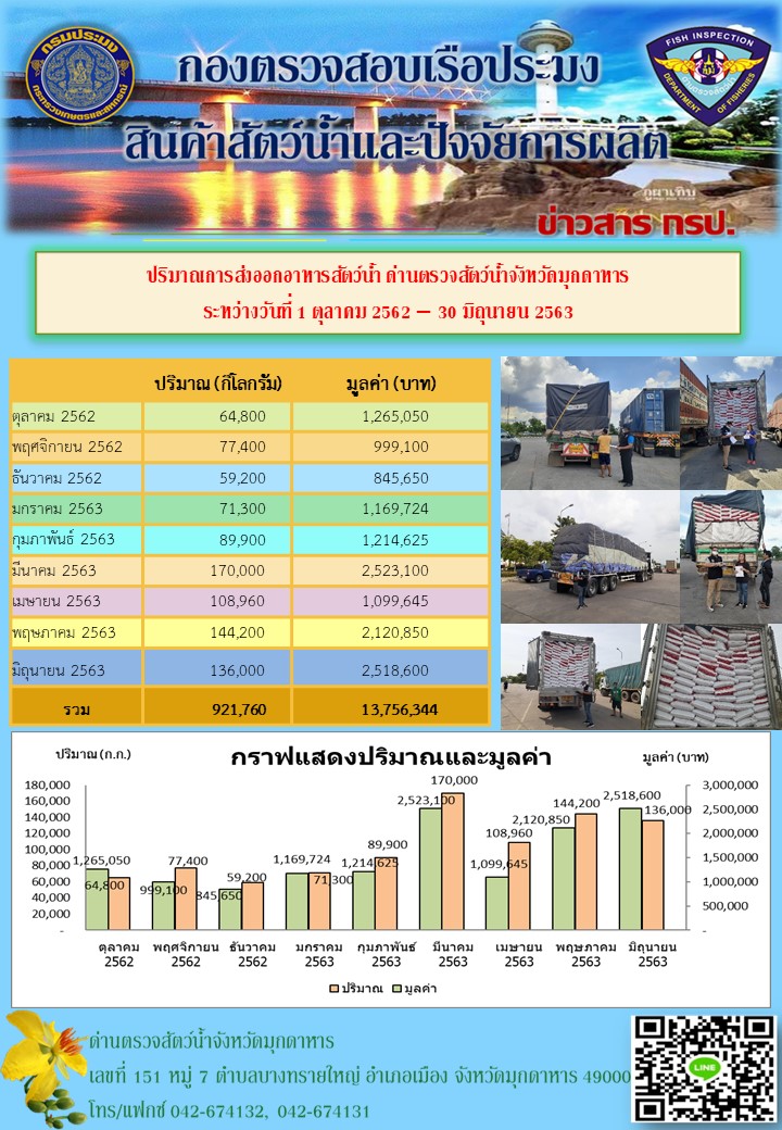 ปริมาณการส่งออกอาหารสัตว์น้ำ ณ ด่านตรวจสัตว์น้ำจังหวัดมุกดาหาร..คลิก