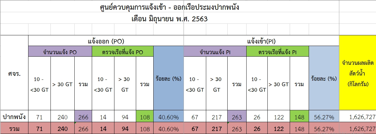 รายงานข้อมูลการแจ้งเข้า-ออกเรือประมงและผลผลิตสัตว์น้ำประจำเดือนมิถุนายน 2563..คลิก