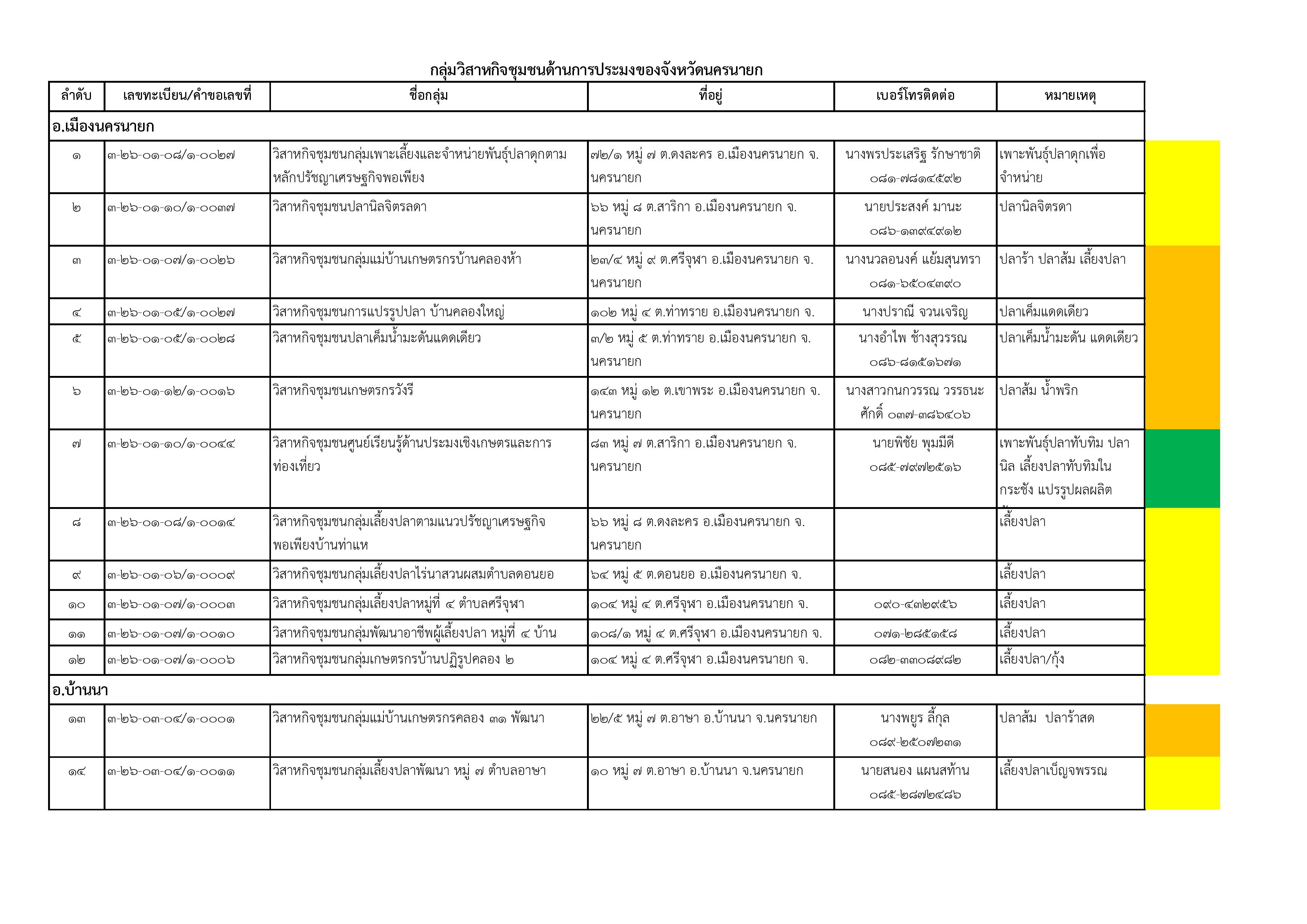 กลุ่มวิสาหกิจชุมชนด้านการประมงของจังหวัดนครนายก..คลิก