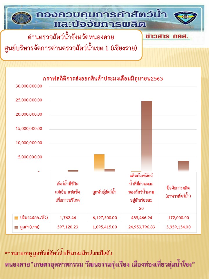 กราฟสถิติการส่งออกสินค้าประมง เดือนมิถุนายน 2563..คลิก