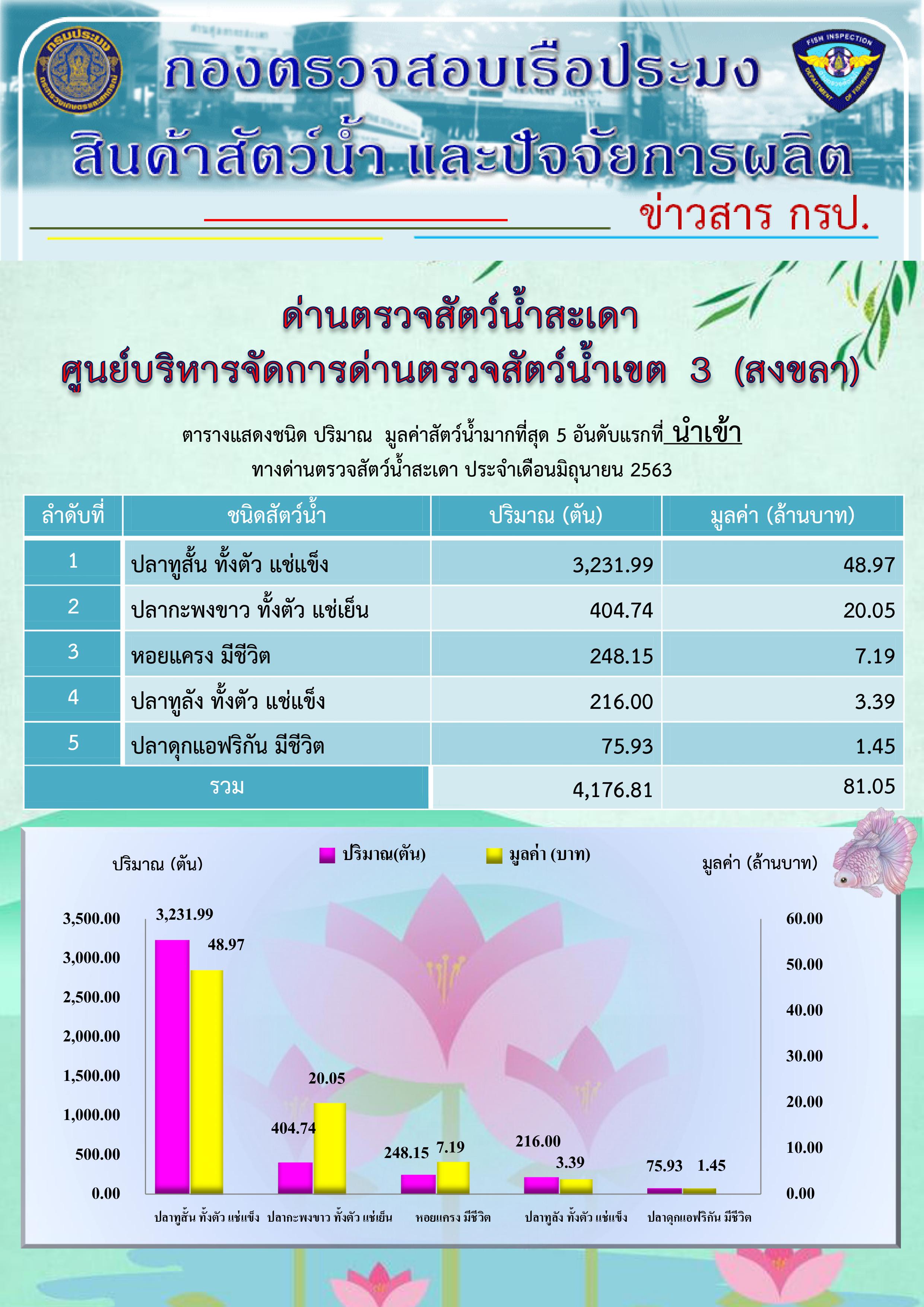 ชนิด ปริมาณ มูลค่า สัตว์น้ำมากที่สุด 5 อันดับแรกที่นำเข้าทางด่านตรวจสัตว์น้ำสะเดา ประจำเดือนมิถุนายน 2563..คลิก