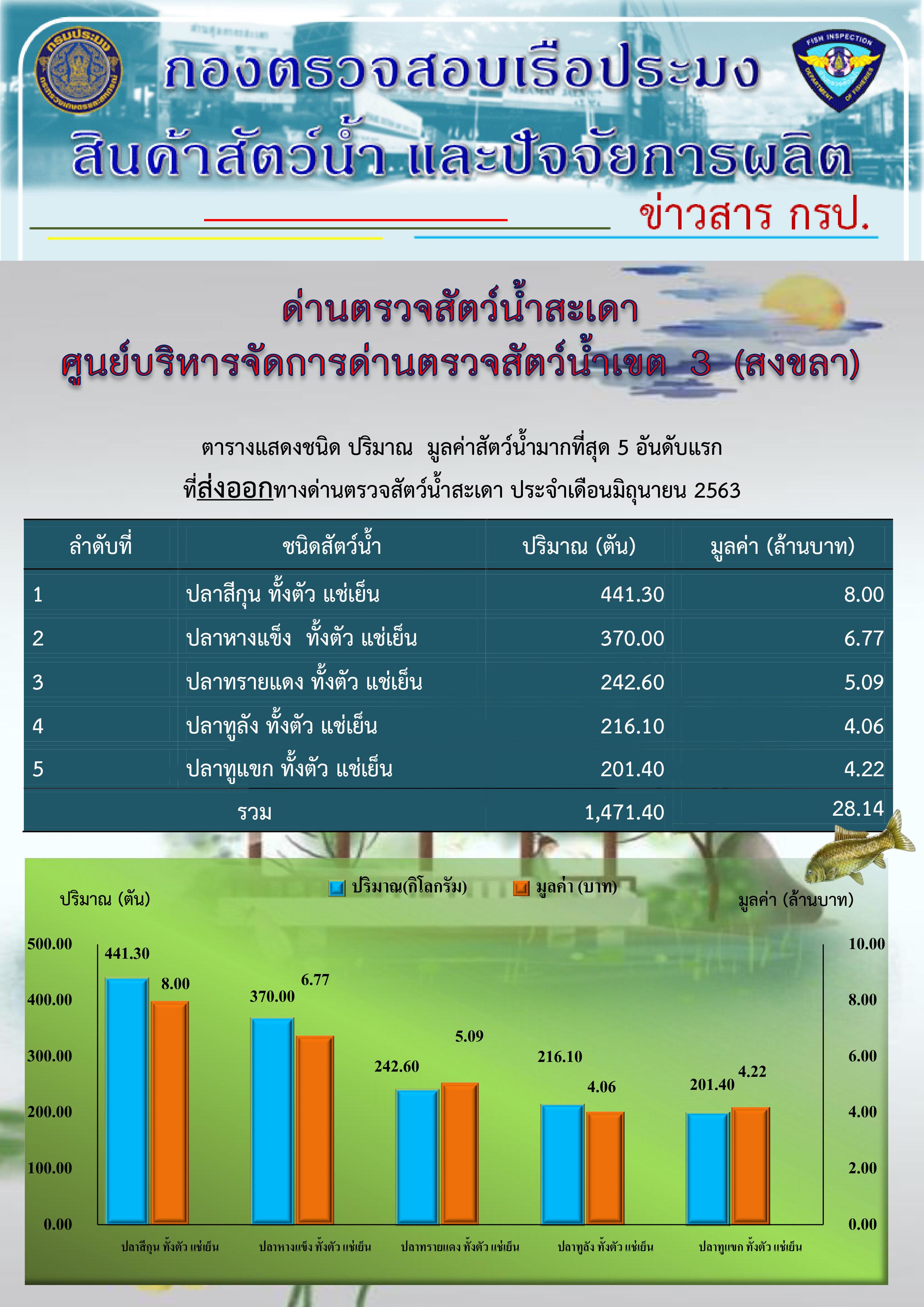 ชนิด ปริมาณ มูลค่าสัตว์น้ำมากที่สุด 5 อันดับที่ส่งออก ทางด่านตรวจสัตว์น้ำสะเดา ประจำเดือนมิถุนายน 2563..คลิก