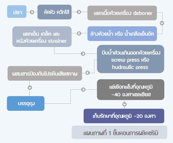 ผลิตภัณฑ์จากซูริมิ..คลิก