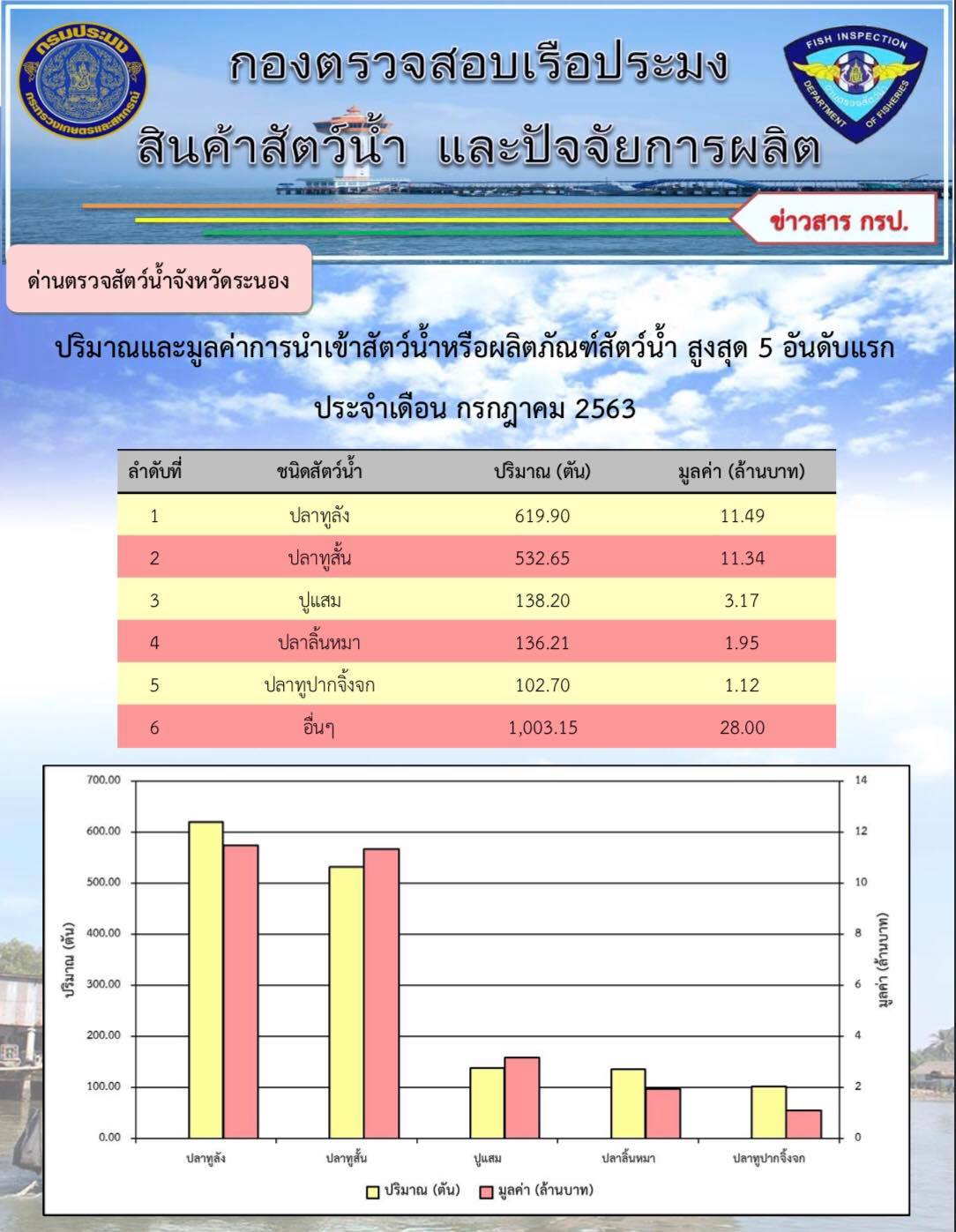 ปริมาณและมูลค่าการนำเข้าสัตว์น้ำหรือผลิตภัณฑ์สัตว์น้ำสูงสุด 5 อันดับแรก ประจำเดือน กรกฎาคม 2563..คลิก