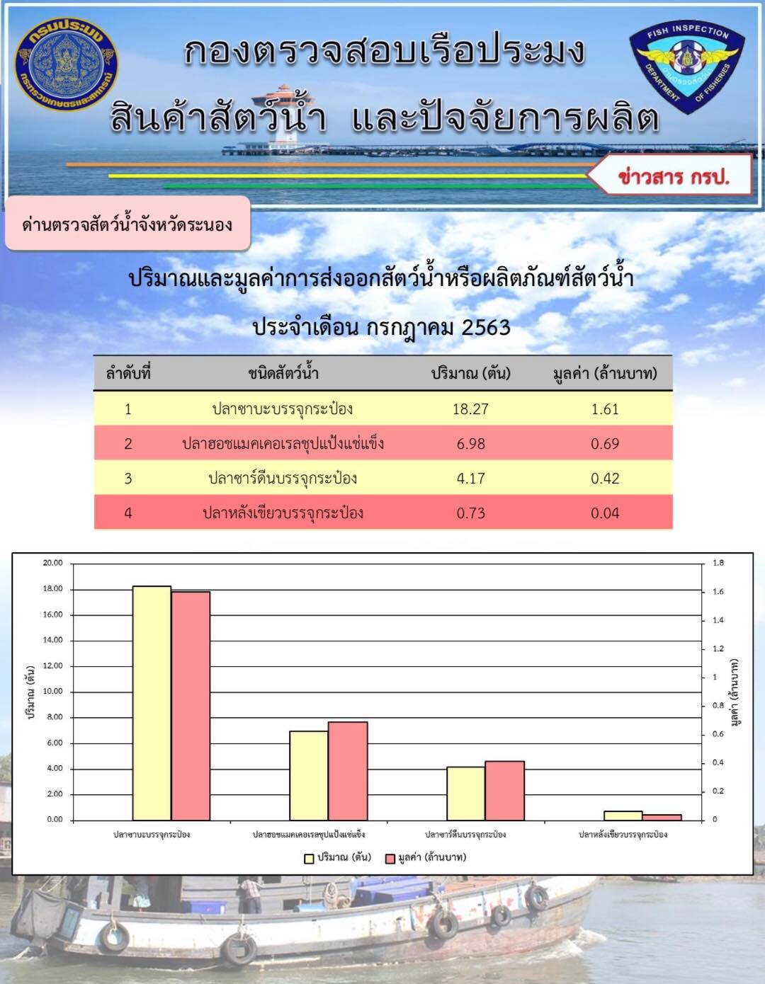 ปริมาณและมูลค่าการส่งออกสัตว์น้ำหรือผลิตภัณฑ์สัตว์น้ำแรก ประจำเดือน กรกฎาคม 2563..คลิก