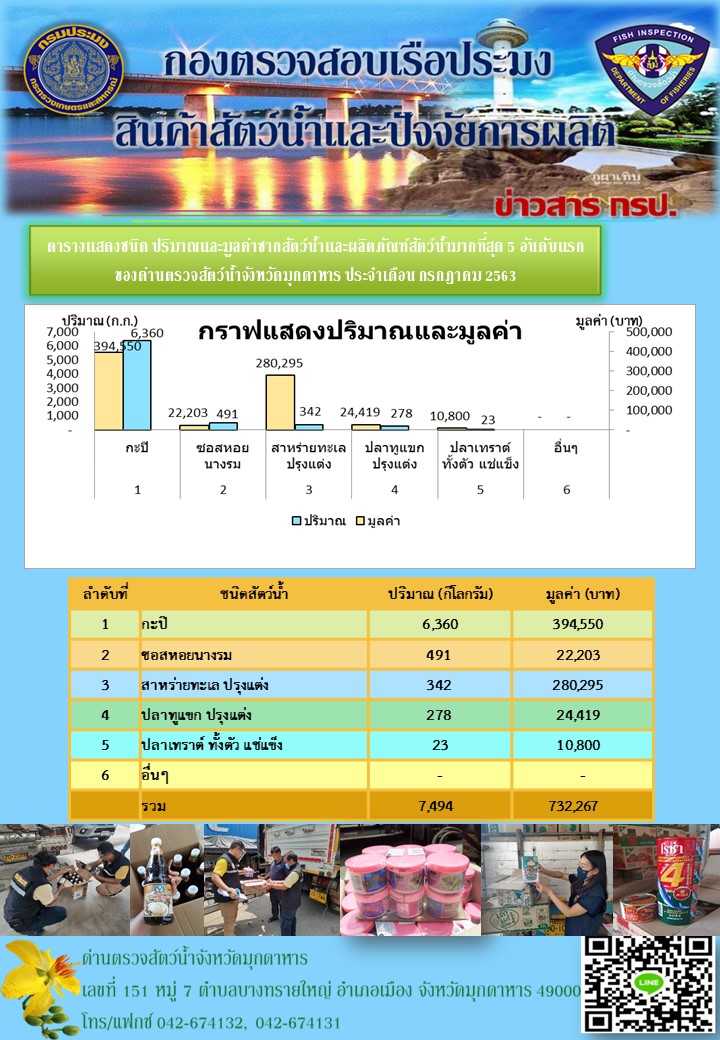 ตารางแสดงชนิด ปริมาณและมูลค่าสัตว์น้ำและผลิตภัณฑ์สัตว์น้ำมากที่สุด..คลิก
