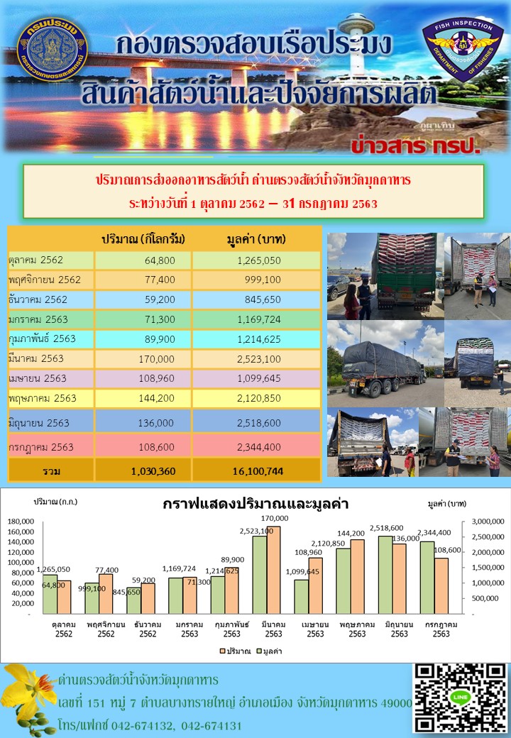 ปริมาณการส่งออกอาหารสัตว์น้ำ ณ ด่านตรวจสัตว์น้ำจังหวัดมุกดาหาร..คลิก