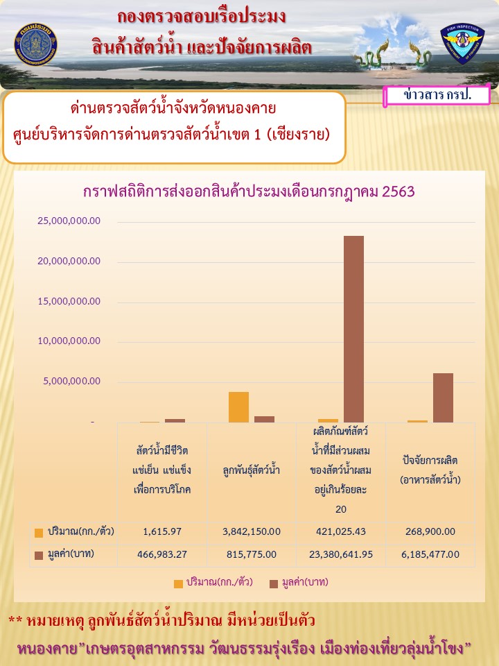 กราฟสถิติการส่งออกสินค้าประมง เดือนกรกฎาคม 2563..คลิก