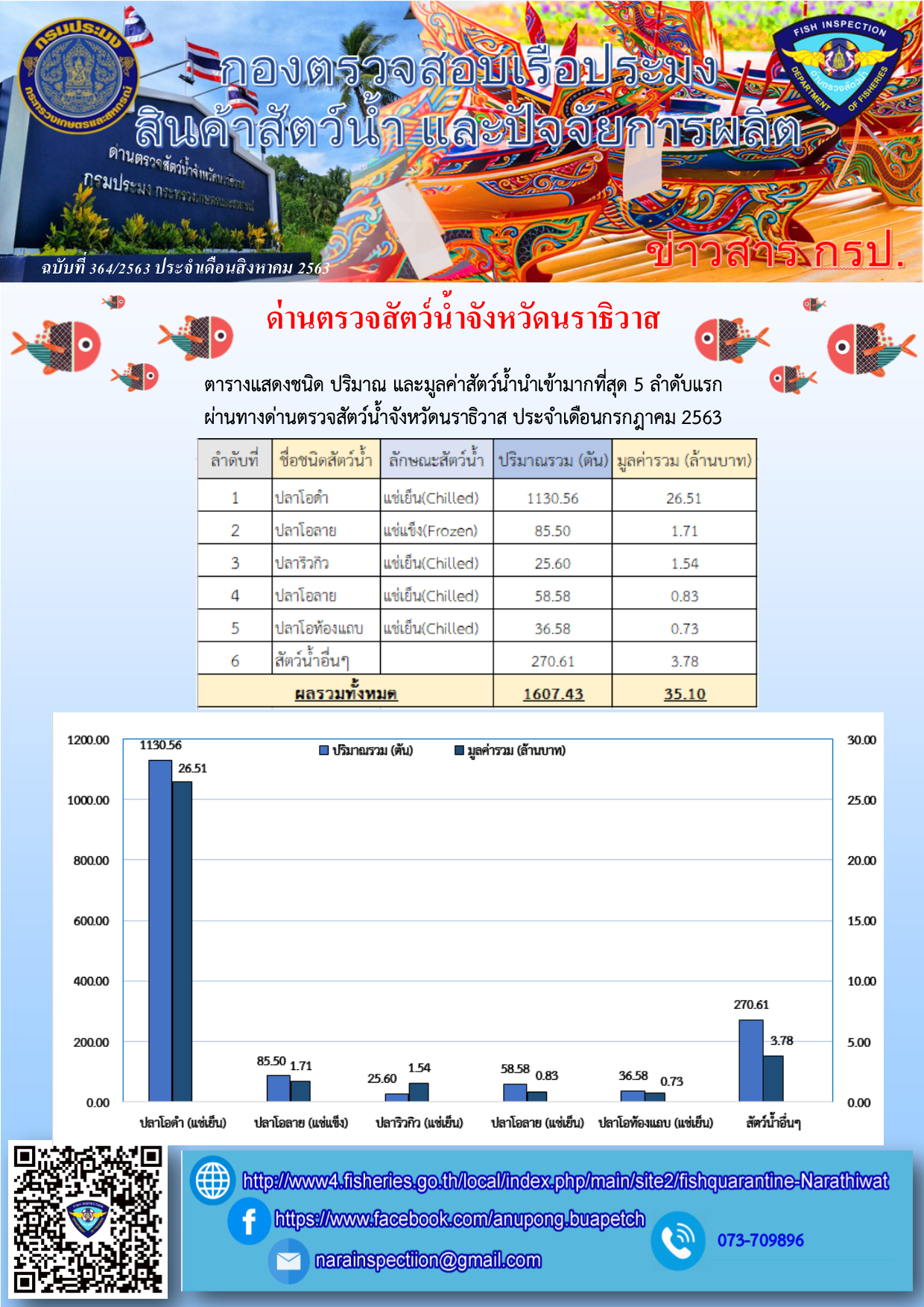 ตารางแสดงชนิด ปริมาณและมูลค่าสัตว์น้ำมากที่สุด 5 ลำดับแรก ที่นำเข้า ส่งออกทางด่านตรวจสัตว์น้ำจังหวัดนราธิวาส ประจำเดือนกรกฎาคม 2563..คลิก