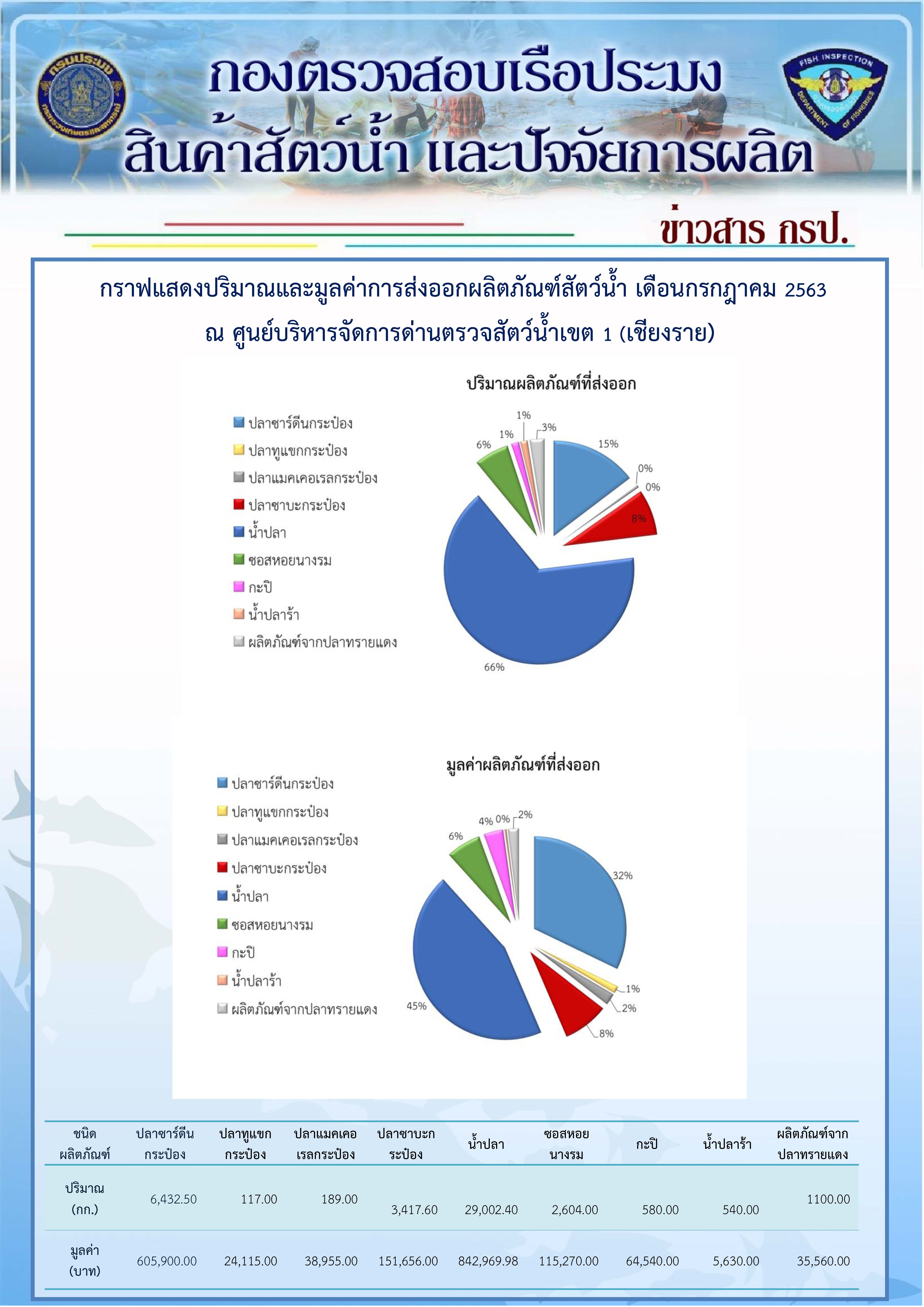 สถิติการนำเข้า ส่งออก นำผ่าน..คลิก