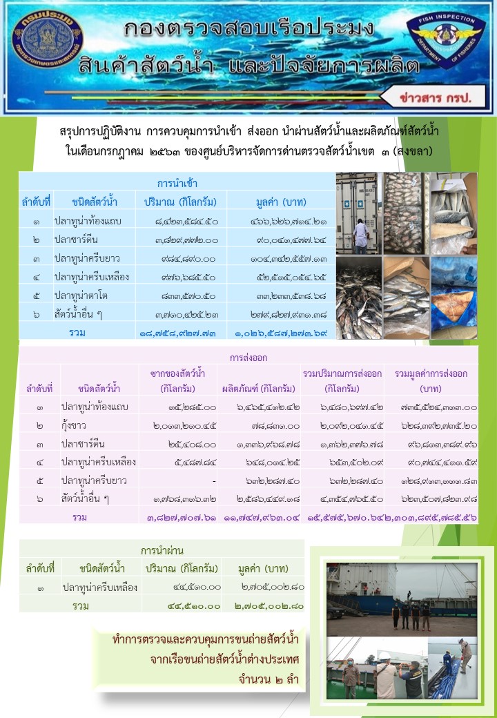 สรุปการปฏิบัติงาน การควบคุมการนำเข้า ส่งออก นำผ่านสัตว์น้ำและผลิตภัณฑ์สัตว์น้ำ ในเดือนกรกฎาคม 2563 ของศูนย์บริหารจัดการด่านตรวจสัตว์น้ำเขต 3 (สงขลา)..คลิก