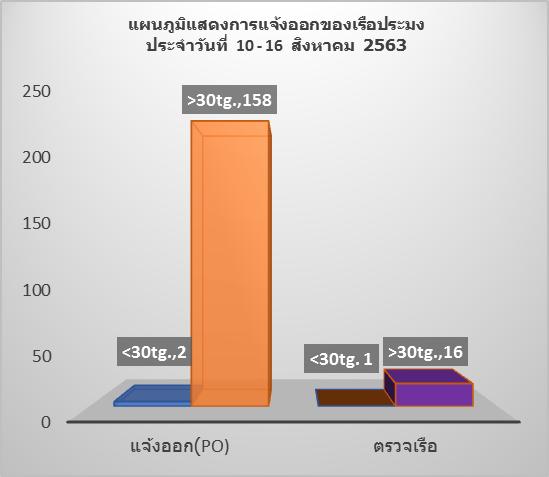 สถิติการแจ้งเข้า-ออก เรือประมง ประจำวันที่ 10-16 สิงหาคม 63..คลิก