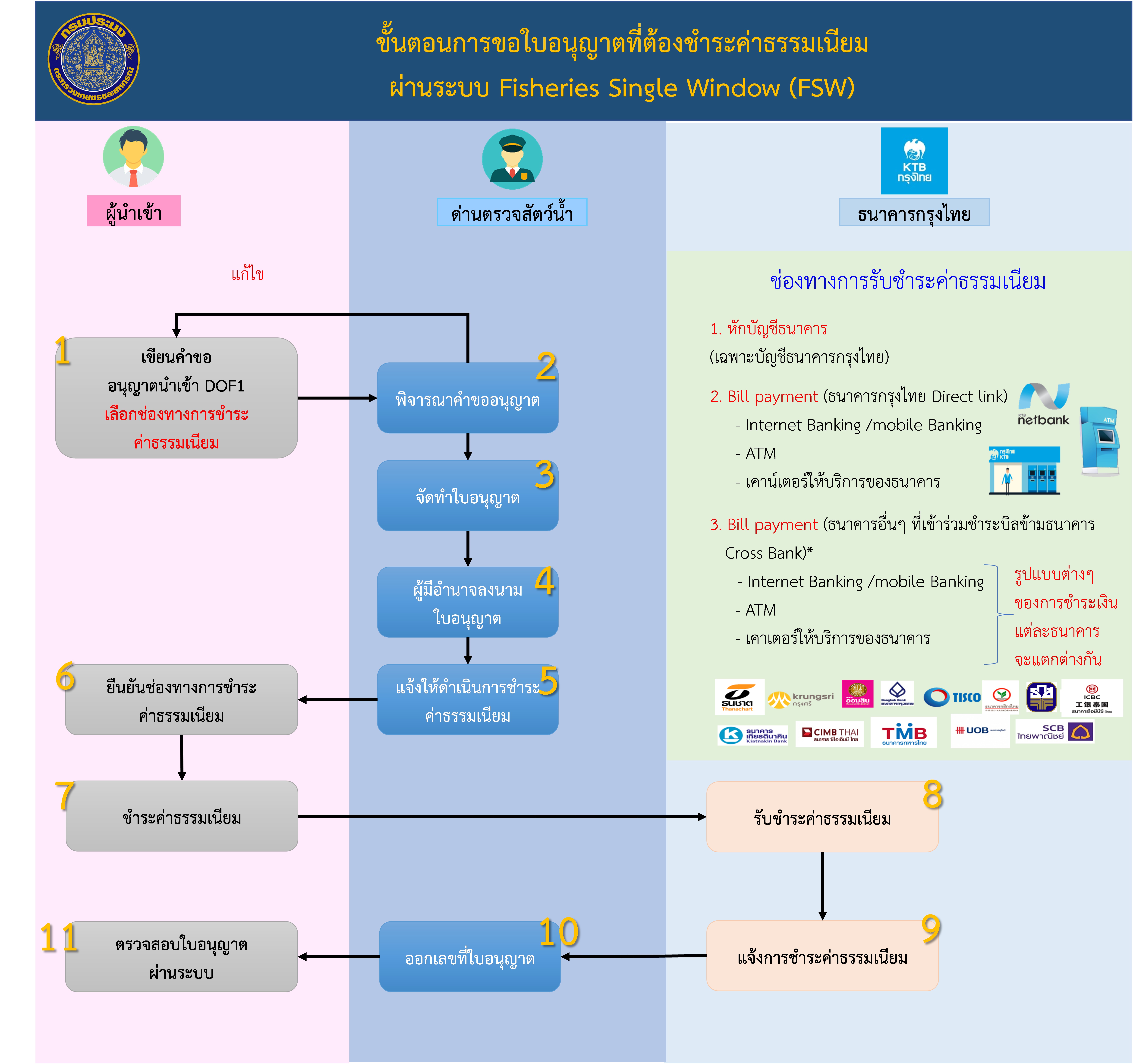 ขั้นตอนการขอใบอนุญาตที่ต้องชำระค่าธรรมเนียมผ่านระบบ FSW