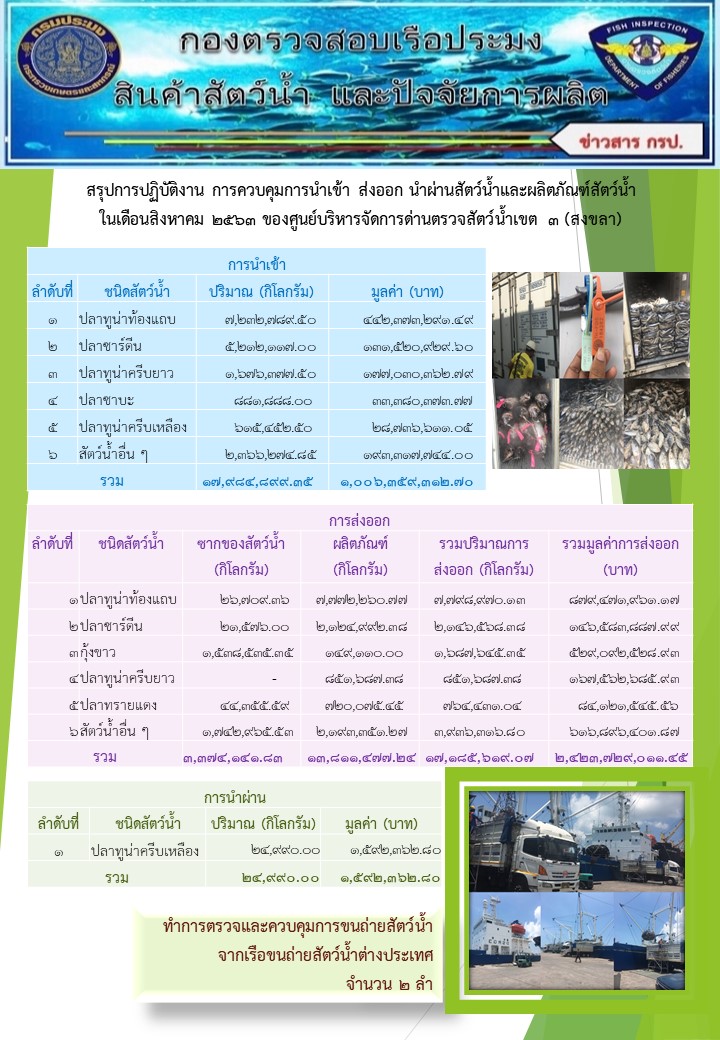 สรุปการปฏิบัติงาน การควบคุมการนำเข้า ส่งออก นำผ่านสัตว์น้ำและผลิตภัณฑ์สัตว์น้ำ ในเดือนสิงหาคม 2563 ของศูนย์บริหารจัดการด่านตรวจสัตว์น้ำเขต 3 (สงขลา)..คลิก
