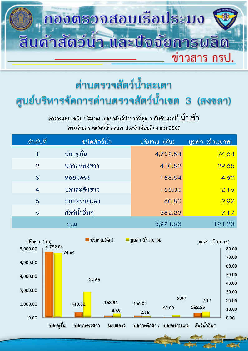 ตารางแสดงชนิด ปริมาณ  มูลค่าสัตว์น้ำมากที่สุด 5 อันดับแรกที่ นำเข้า ทางด่านตรวจสัตว์น้ำสะเดา ประจำเดือนสิงหาคม 2563..คลิก