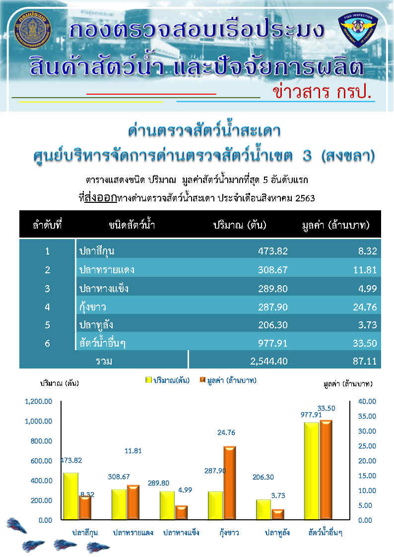 ตารางแสดงชนิด ปริมาณ  มูลค่าสัตว์น้ำมากที่สุด 5 อันดับแรก ที่ส่งออกทางด่านตรวจสัตว์น้ำสะเดา ประจำเดือนสิงหาคม 2563..คลิก