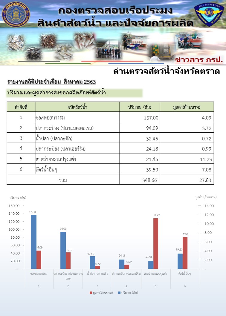รายงานสรุปการนำเข้า ส่งออกสินค้าสัตว์น้ำและผลิตภัณฑ์สัตว์น้ำ ของด่านตรวจสัตว์น้ำจังหวัดตราด ประจำเดือน สิงหาคม 2563..คลิก