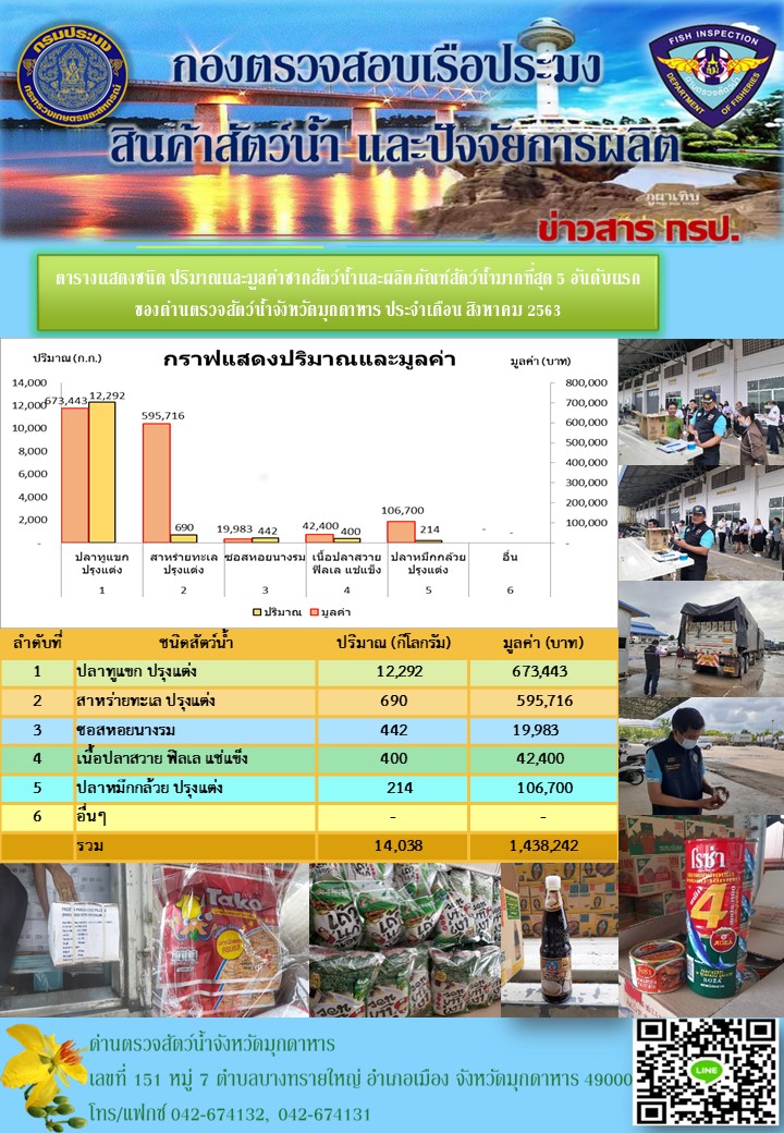 ปริมาณ-มูลค่าการส่งออกผลิตภัณฑ์ประมง ณ ด่านตรวจสัตว์น้ำจังหวัดมุกดาหาร..คลิก