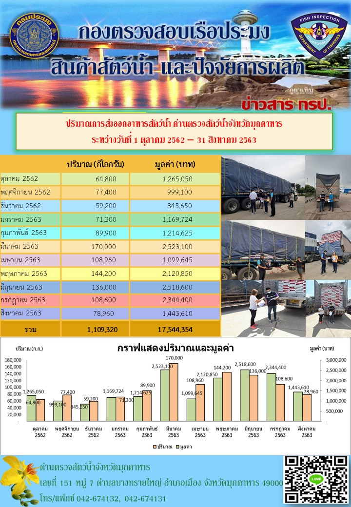 ปริมาณการส่งออกอาหารสัตว์น้ำ ณ ด่านตรวจสัตว์น้ำจังหวัดมุกดาหาร..คลิก