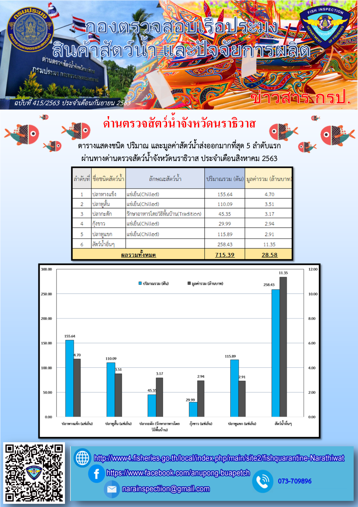 ตารางแสดงชนิด ปริมาณและมูลค่าสัตว์น้ำมากที่สุด 5 ลำดับแรก ที่นำเข้า ส่งออกทางด่านตรวจสัตว์น้ำจังหวัดนราธิวาส ประจำเดือนสิงหาคม 2563..คลิก