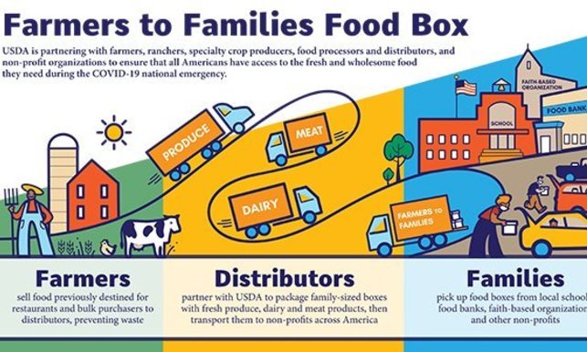 สหรัฐอเมริกาเปลี่ยนแปลงนโยบายด้านอาหารเพื่อการแก้ไขและรับมือกับปัญหาจากการแพร่ระบาดของไวรัส COVID - 19