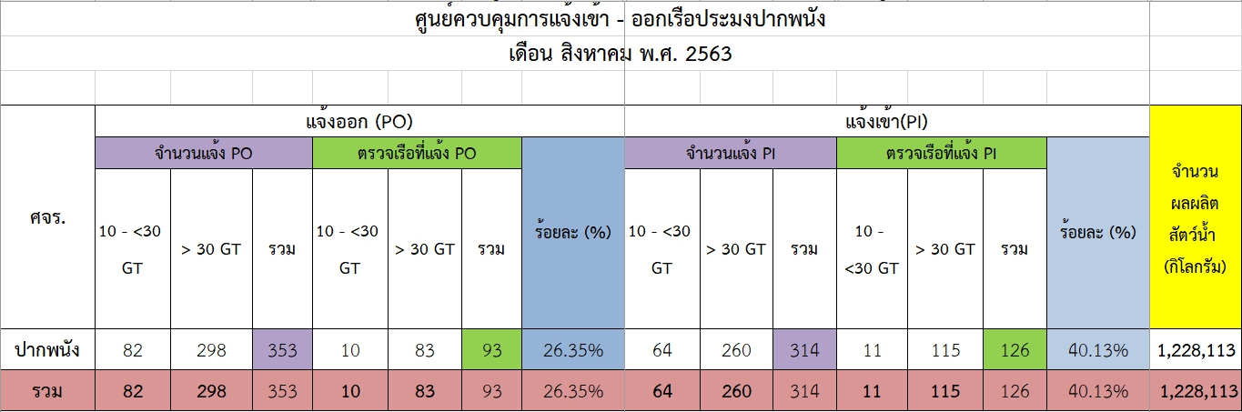 รายงานข้อมูลการแจ้งเข้า-ออกเรือประมงและผลผลิตสัตว์น้ำประจำเดือนสิงหาคม 2563..คลิก