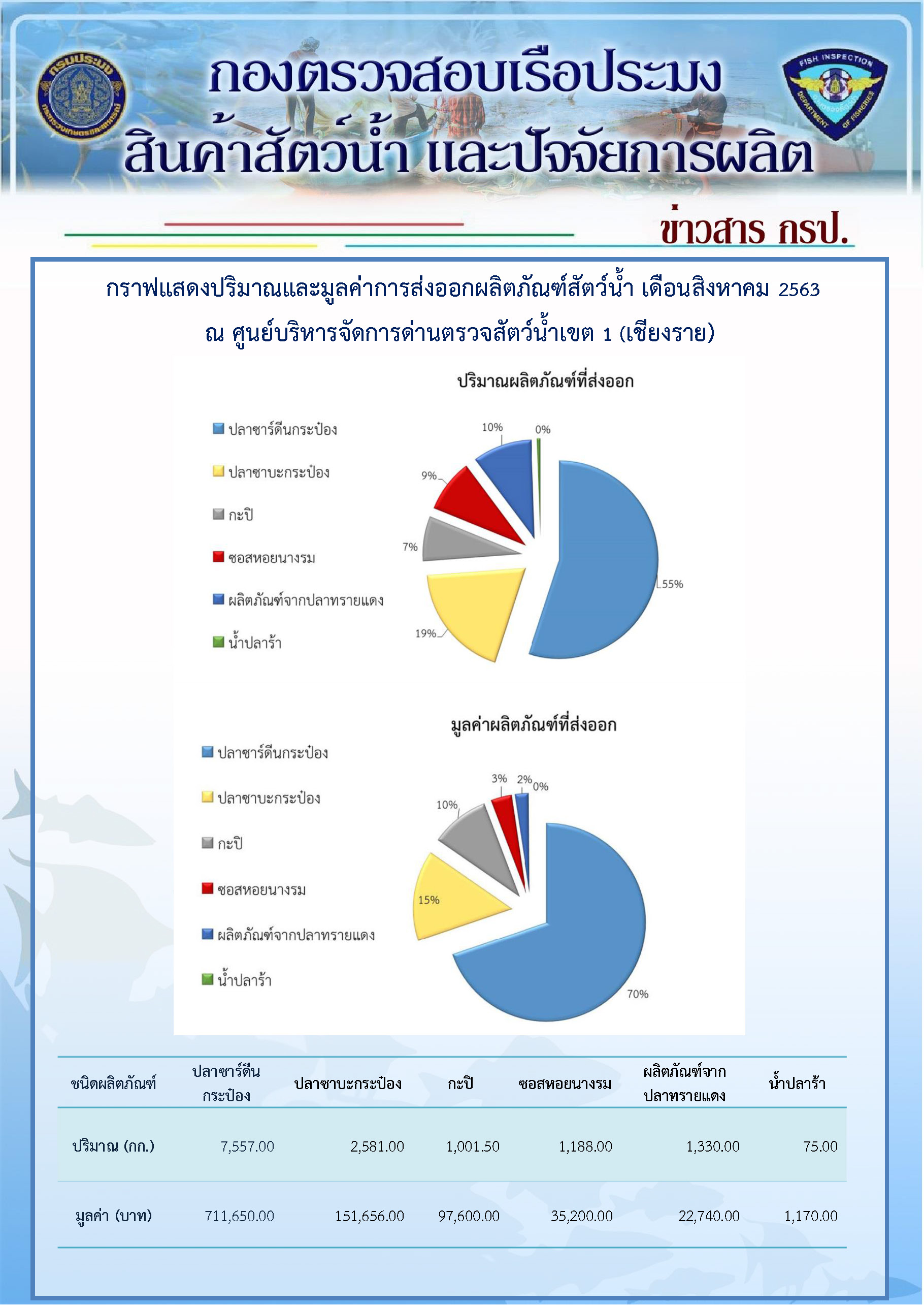 สถิติการนำเข้า ส่งออก นำผ่านสินค้าสัตว์น้ำ ประจำเดือนสิงหาคม 2563..คลิก