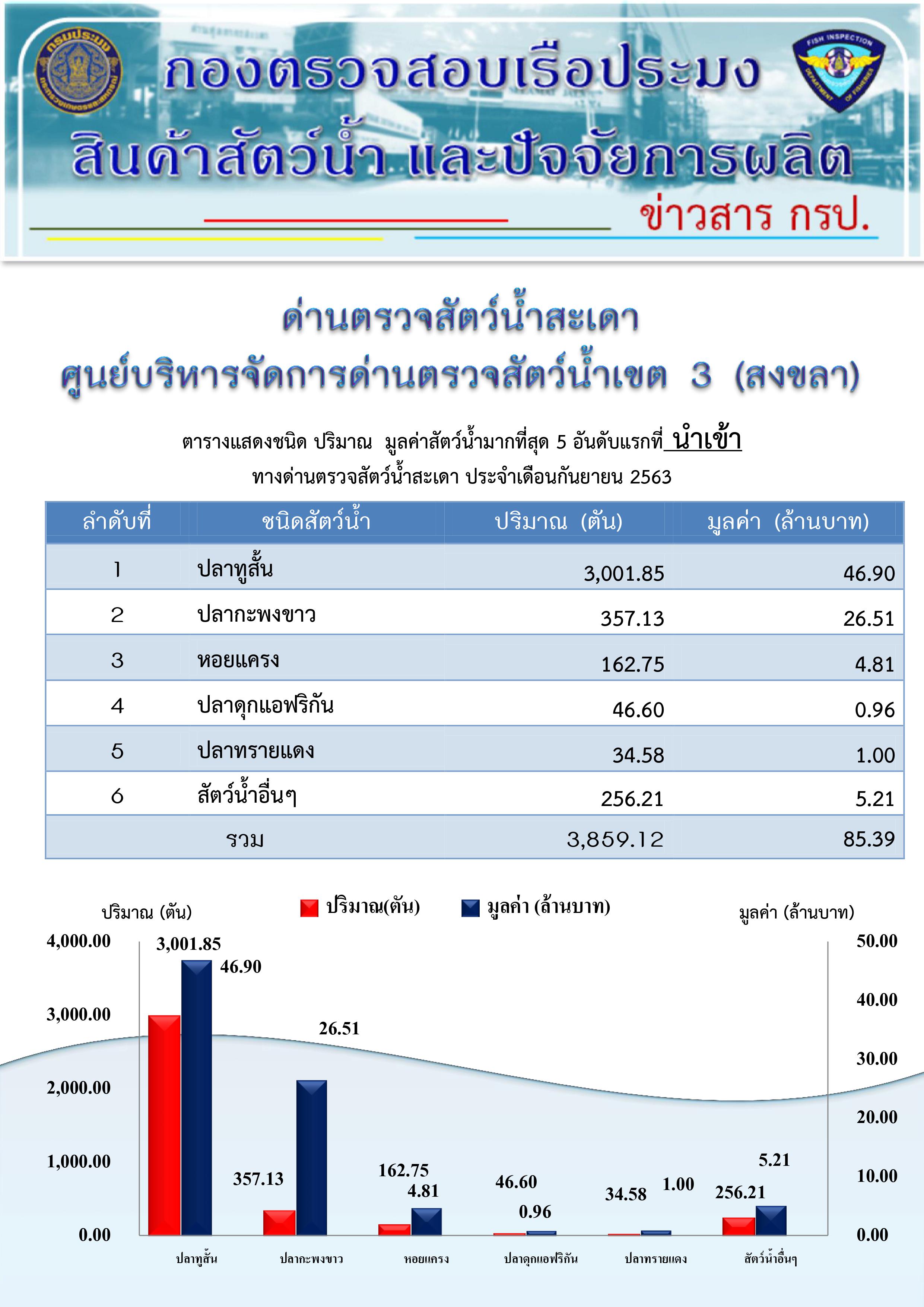 ตารางแสดงชนิด ปริมาณ มูลค่าสัตว์น้ำมากที่สุด 5  อันดับแรกที่ นำเข้า ทางด่านตรวจสัตว์น้ำสะเดา ประจำเดือนกันยายน 2563..คลิก