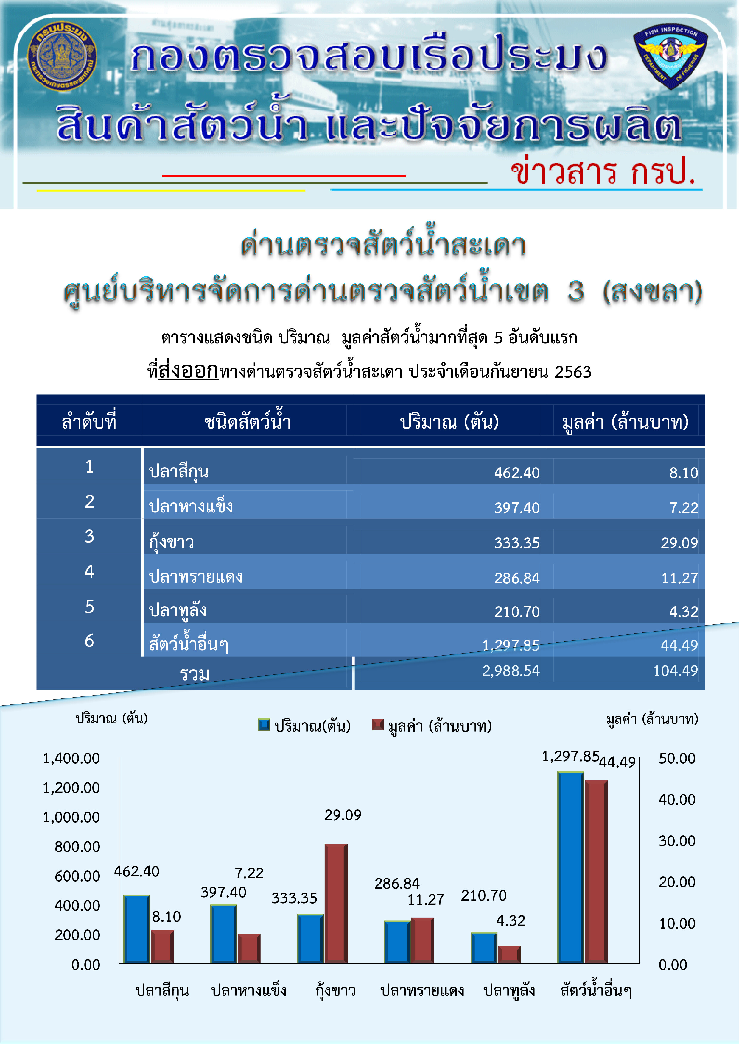 ตารางแสดงชนิด ปริมาณ มูลค่าสัตว์น้ำมากที่สุด 5  อันดับแรกที่ ส่งออก ทางด่านตรวจสัตว์น้ำสะเดา ประจำเดือนกันยายน 2563..คลิก