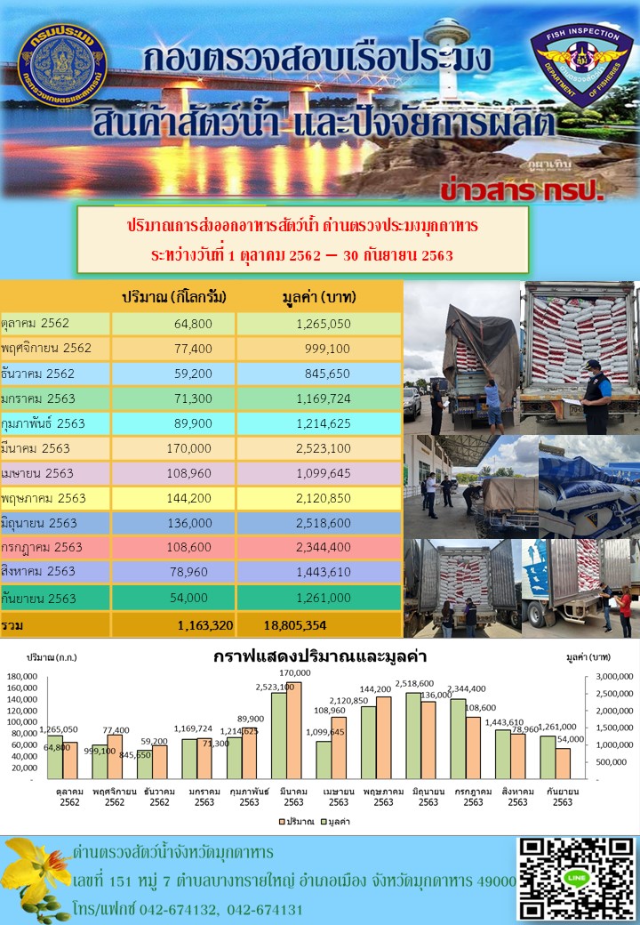 ปริมาณการส่งออกอาหารสัตว์น้ำ ณ ด่านตรวจประมงมุกดาหาร..คลิก
