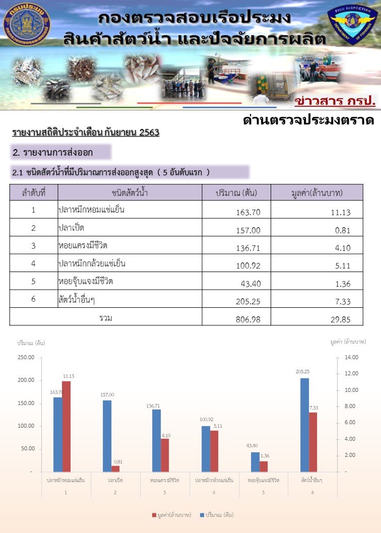 รายงานประจำเดือน กันยายน 2563 จำนวนชนิดและปริมาณสัตว์น้ำและผลิตภัณฑ์สัตว์น้ำ..คลิก