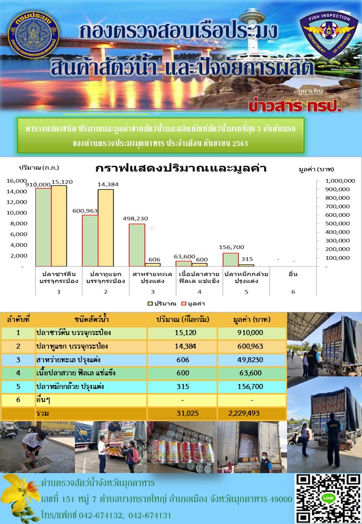 ปริมาณ-มูลค่าการส่งออกผลิตภัณฑ์ประมง ณ ด่านตรวจประมงมุกดาหาร..คลิก