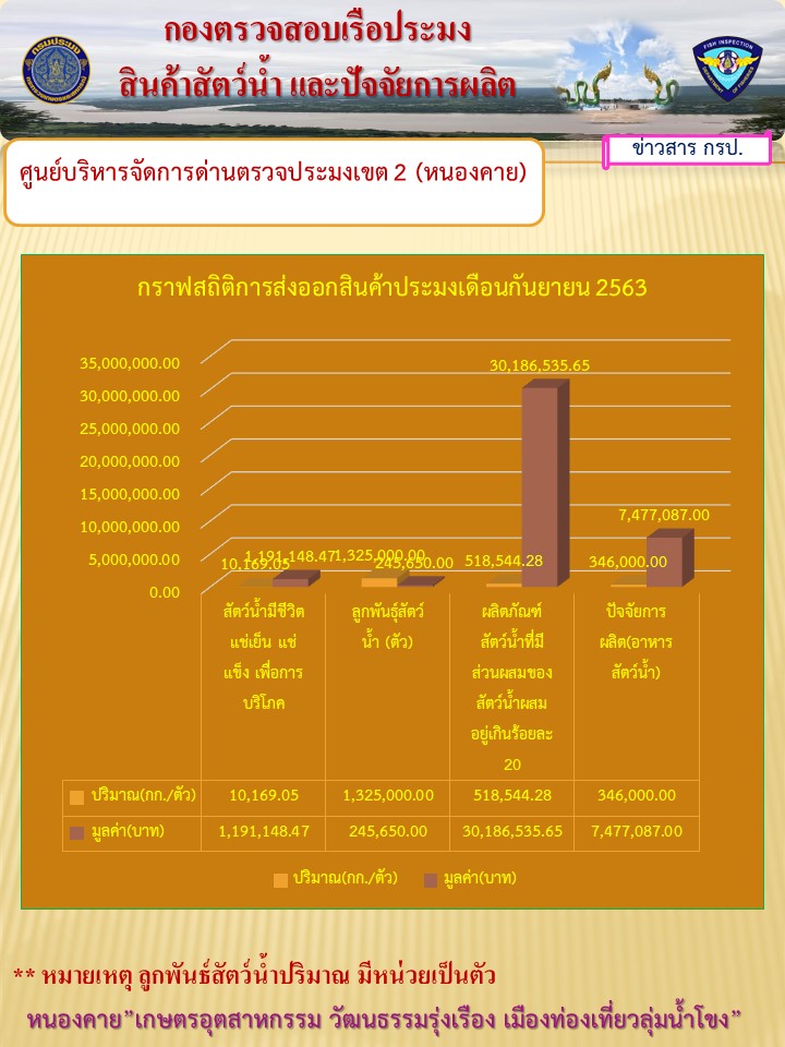 กราฟสถิติการส่งออกสินค้าประมง เดือนกันยายน 2563..คลิก