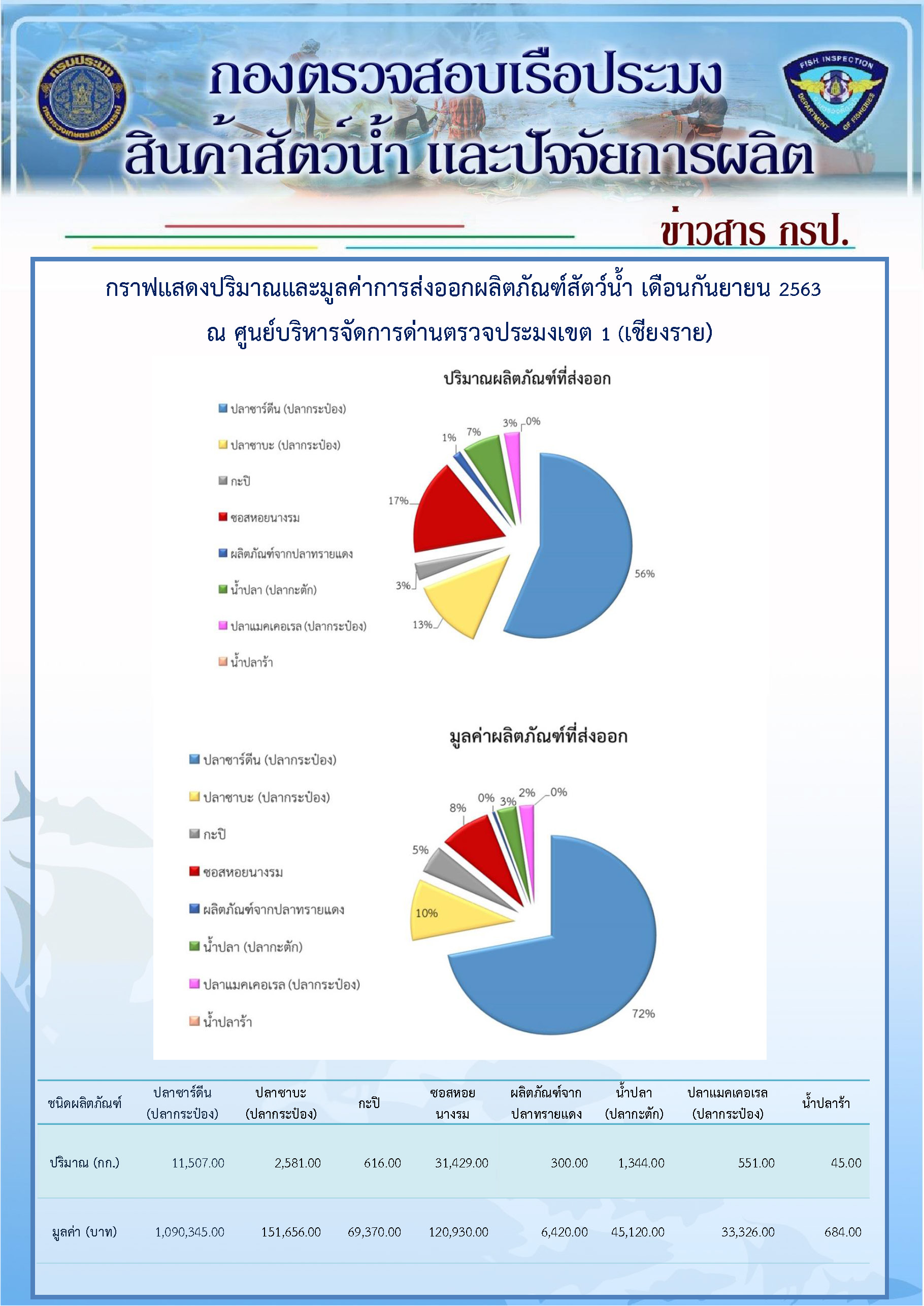 สถิติการนำเข้า ส่งออกสินค้าสัตว์น้ำ ประจำเดือนกันยายน 2563..คลิก