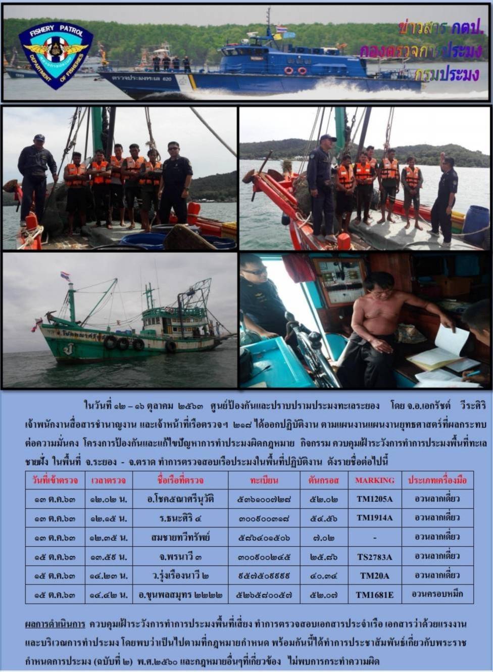 เรือตรวจประมงทะเล ๒๑๘ ออกปฏิบัติงานตามแผนงานยุทธศาสตร์ที่มีผลกระทบต่อความมั่นคง โครงการป้องกันและแก้ไขปัญหาการทำประมงผิดกฎหมาย กิจกรรมควบคุมเฝ้าระวังการทำการการประมงพื้นที่ทะเลชายฝั่ง..คลิก