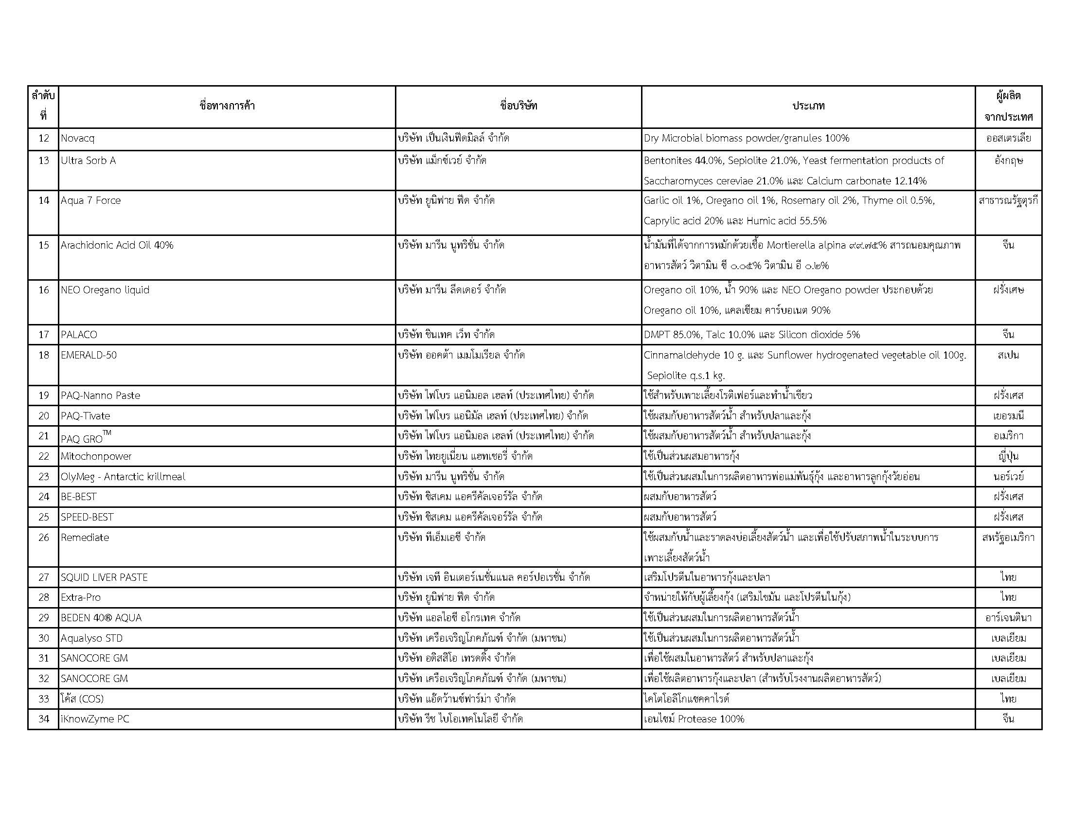 รายชื่อผลิตภัณฑ์อาหารสัตว์น้ำที่ไม่เข้าข่ายเป็นอาหารสัตว์ควบคุมเฉพาะ ประจำปีงบประมาณ 2558-2563..คลิก