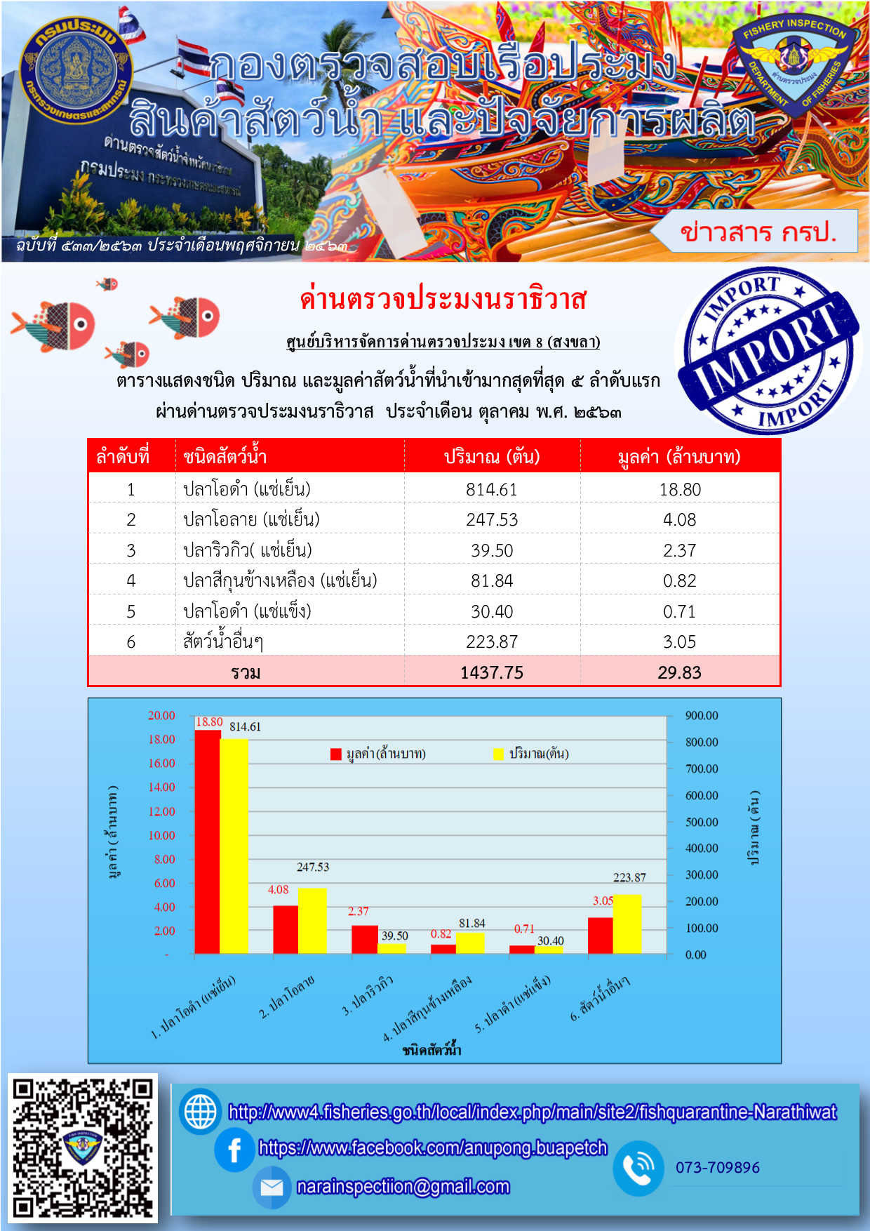 ตารางแสดงชนิด ปริมาณและมูลค่าสัตว์น้ำมากที่สุด 5 ลำดับแรก ที่นำเข้า ส่งออกทางด่านตรวจสัตว์น้ำจังหวัดนราธิวาส ประจำเดือนตุลาคม 2563..คลิก