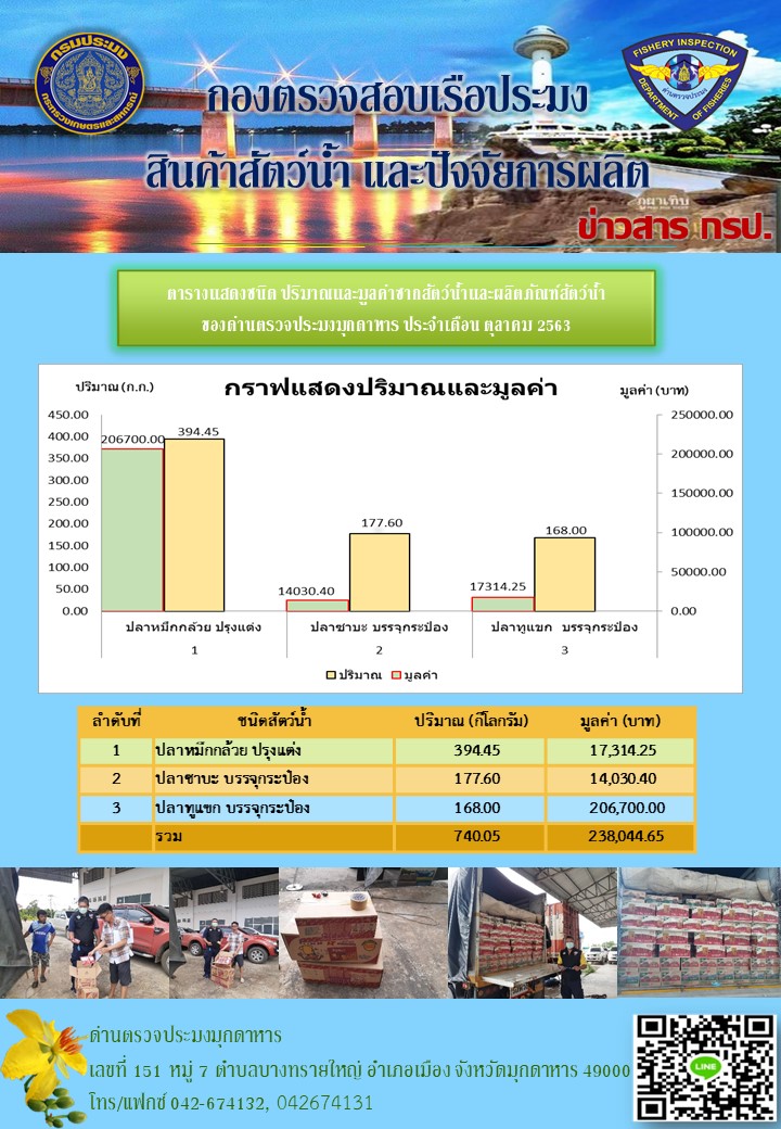 ตารางแสดงชนิด ปริมาณและมูลค่าสัตว์น้ำและผลิตภัณฑ์สัตว์น้ำมากที่สุด