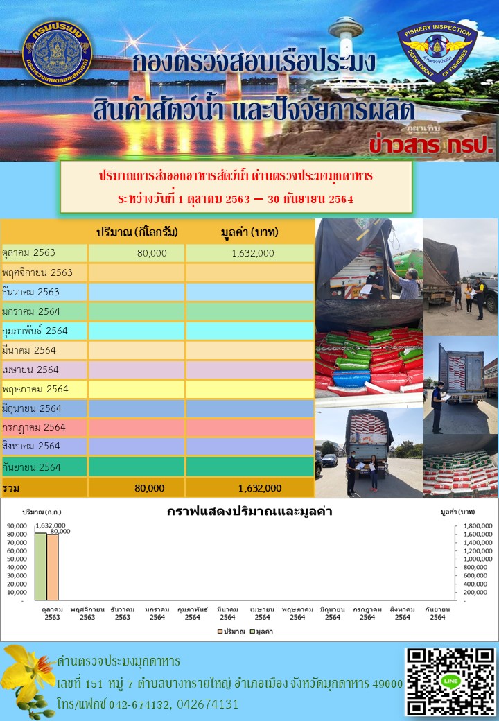 ปริมาณการส่งออกอาหารสัตว์น้ำ ณ ด่านตรวจประมงมุกดาหาร